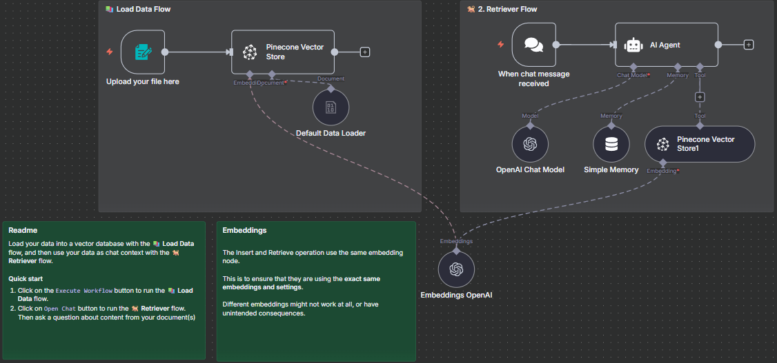 Screenshot of the RAG automation workflow inside n8n and Pinecone